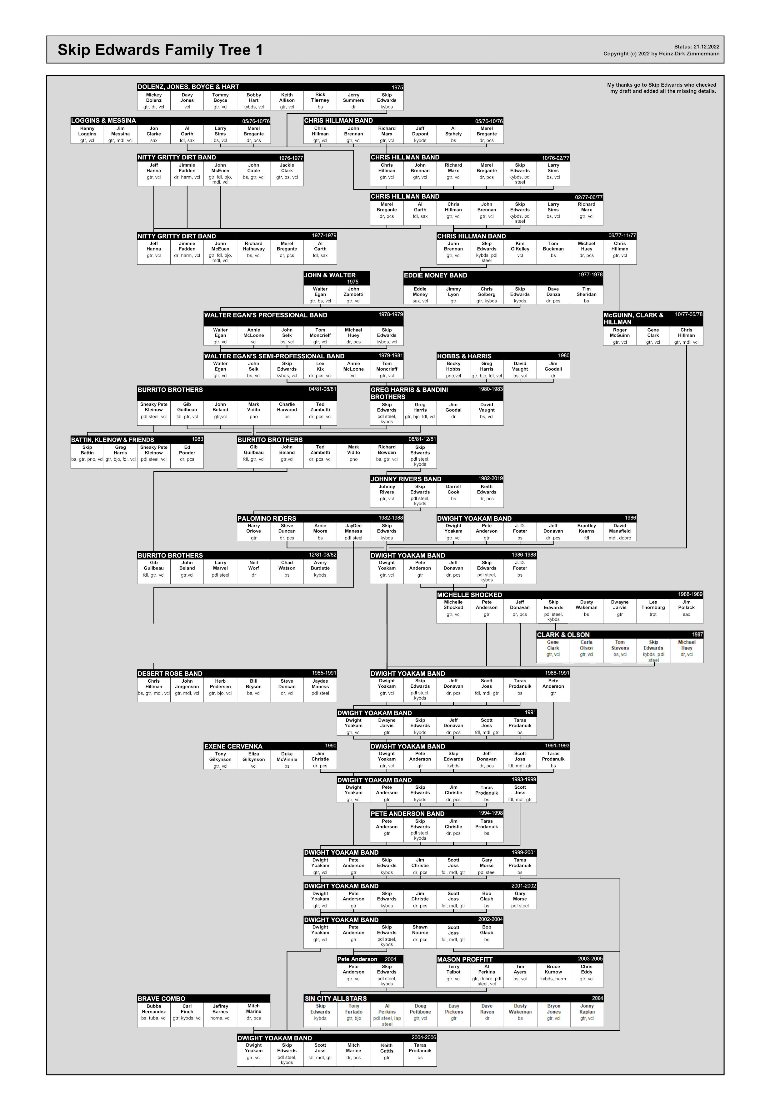 Skip Edwards family tree & discography