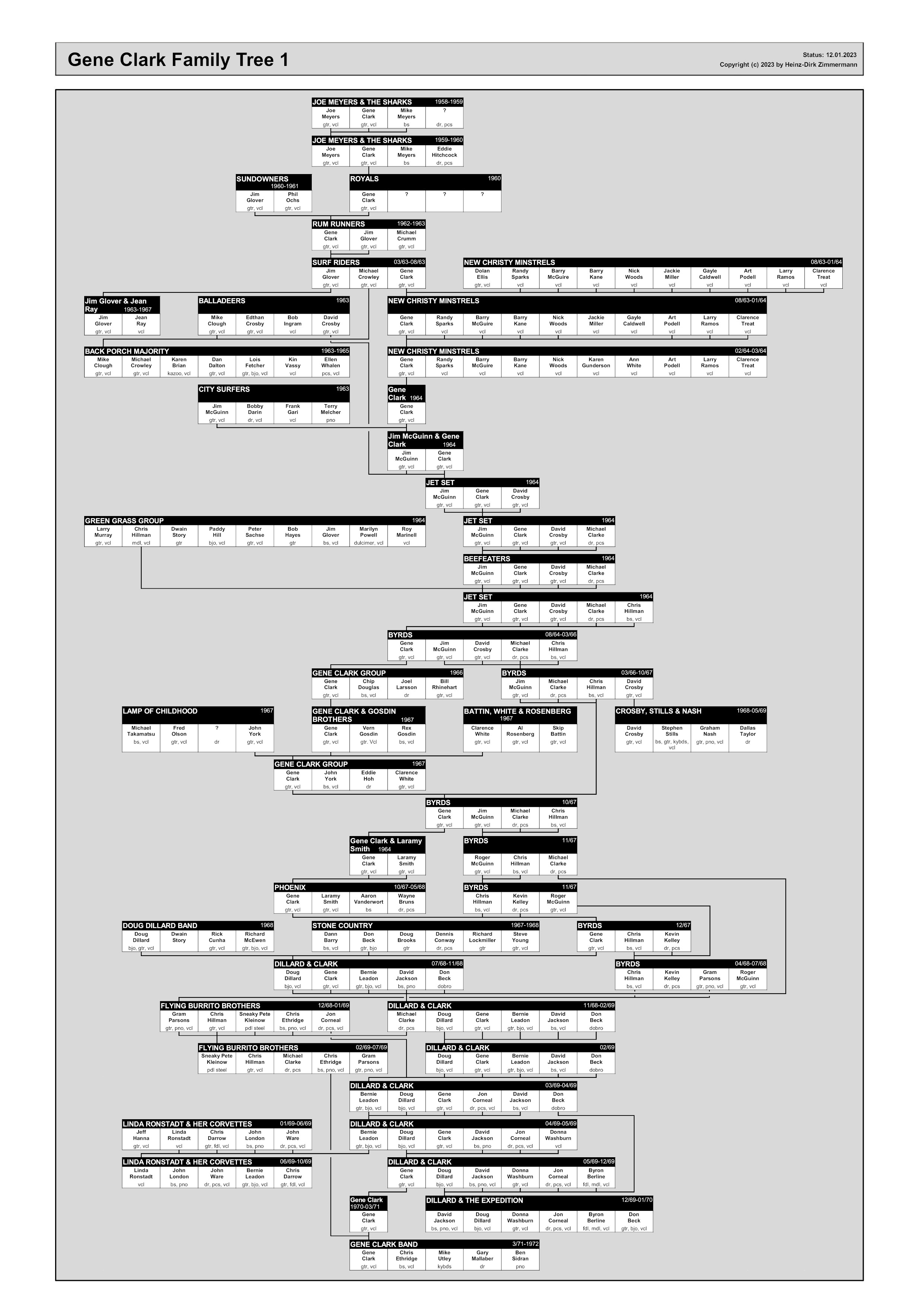 Gene Clark family tree & discography