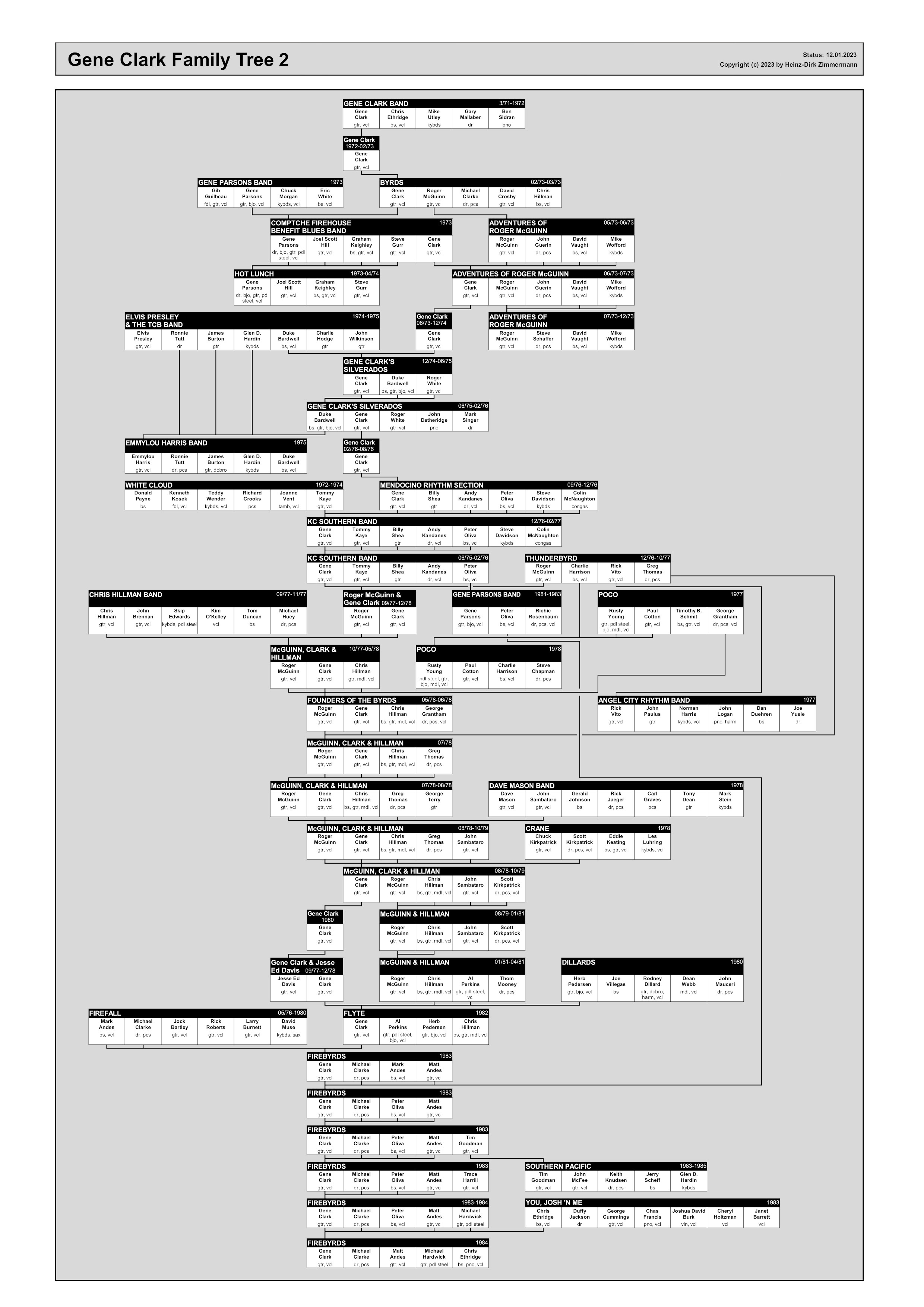 Gene Clark family tree & discography