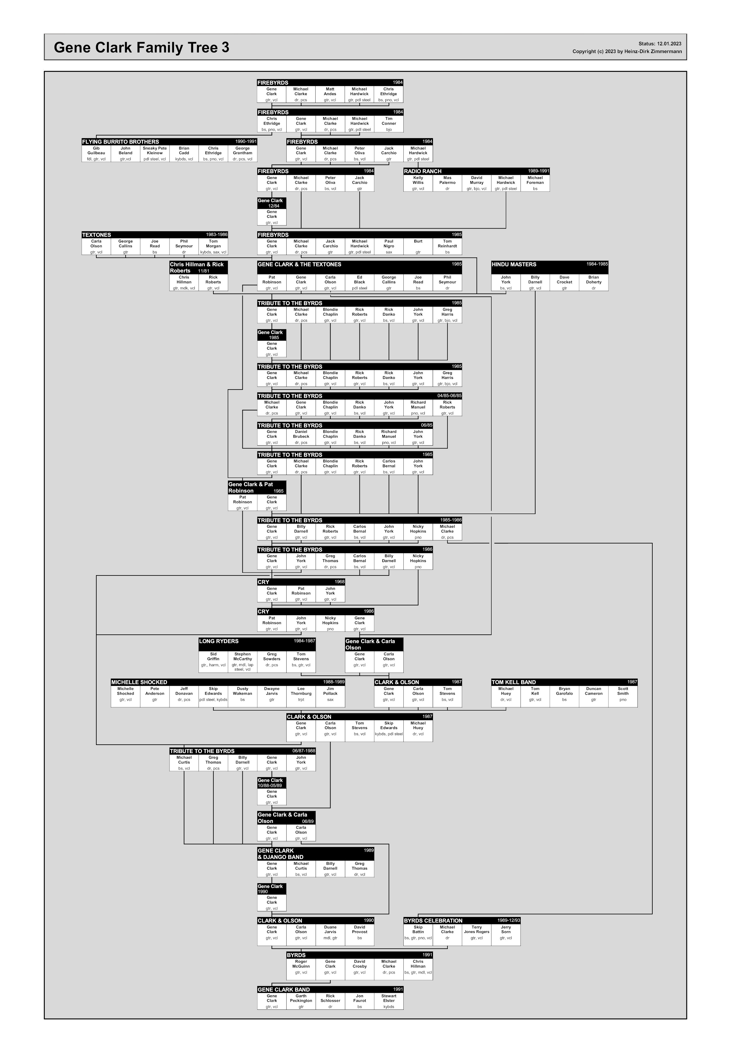 Gene Clark family tree & discography