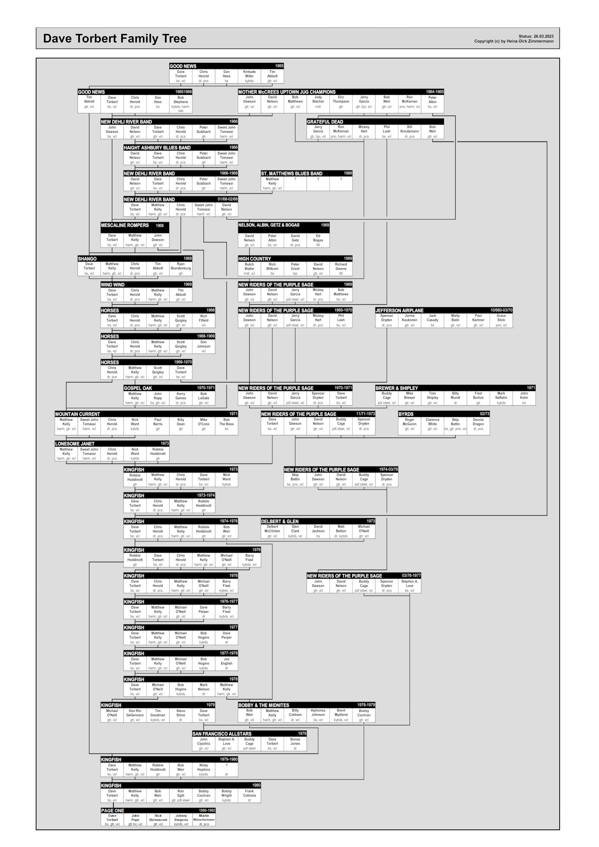 Dave Torbert family tree & discography